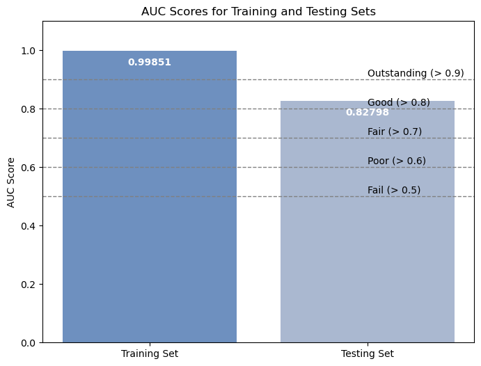 AUC Scores